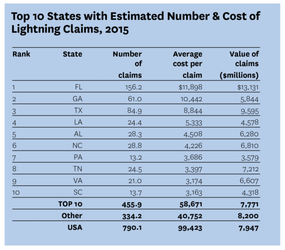 top 10 states