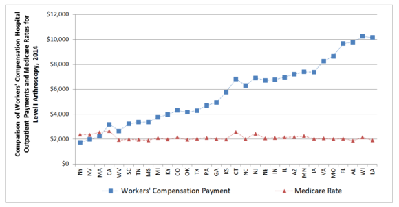 Comparison of Workers' Compensation Hospital Outpatient Payments and Medicare Rates for Level I Arthroscopy, 2014. Source: WCRI