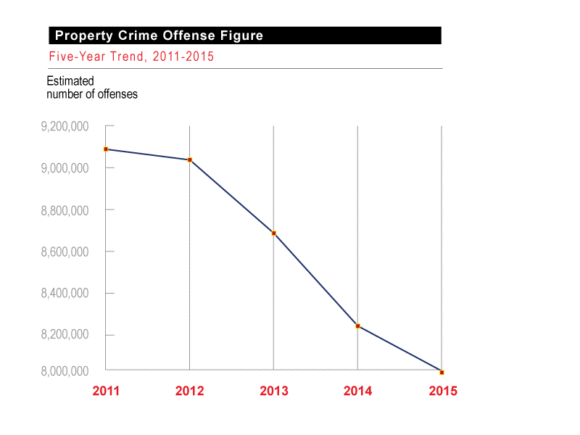 Property Crime 5 Year Trend