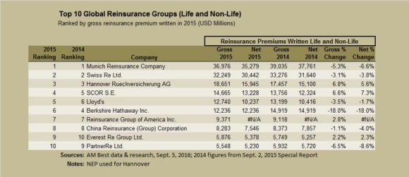 AMBEST-Top-10-reinsurers-Sept-2016a