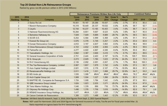 AMBEST-Top-25-nonlife-reinsurers-Sept-2016b