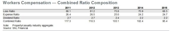 FITCH-2016-WC-CHART-2-Combined-Ratio-Compositiona