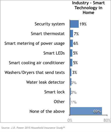 JD Power Smart-Home