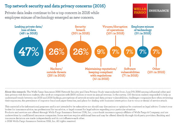 Wells Fargo Cyber Concerns