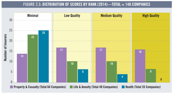 P/C insurers outperformed other insurance segments in a report on climate change risk disclosures issued by Ceres today.