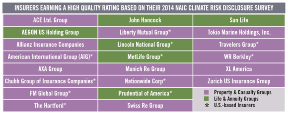 Several U.S.-based insurers earned high marks for climate change-related disclosures in a report out from Ceres.