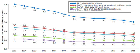 Nonfatal occupational injury and illness incidence rates by case type, private industry, 2003-2015, Bureau of Labor Statistics