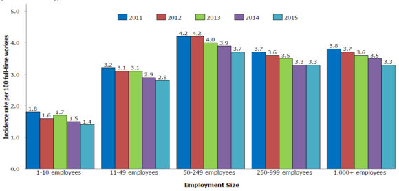 Total recordable nonfatal occupational injury and illness incidence rates by employment size, private industry, 2011-2015. Source: Bureau of Labor Statistics.