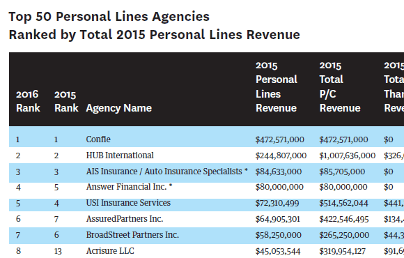 Top 50 Personal Lines Agencies
