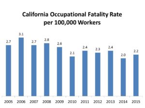 california-worker-fatalities-for-2015