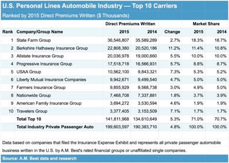 top automotive companies