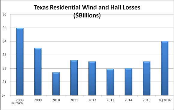 tx-res-hail-ict