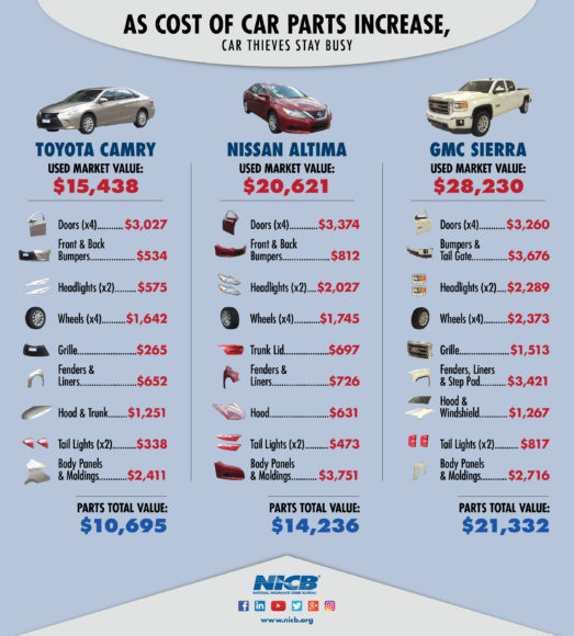 How High Costs of Car Parts Drive Car Theft: Insurance ...