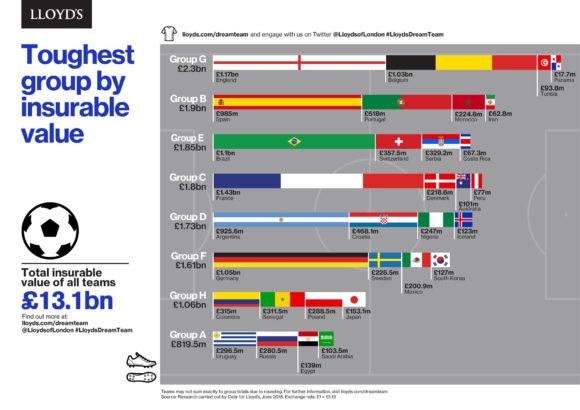 2018 FIFA World Cup based on insurable value