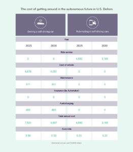 How Much Americans Could Save by Ridesharing Driverless Cars Over Owning