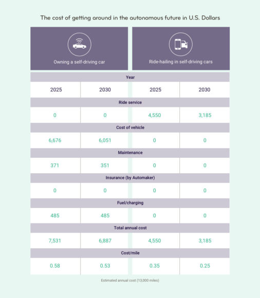 How Much Americans Could Save by Ridesharing Driverless Cars Over Owning