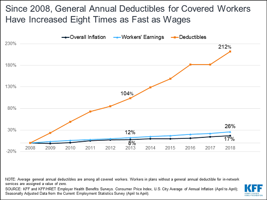 Employees' Share of Health Costs Continues Rising Faster ...