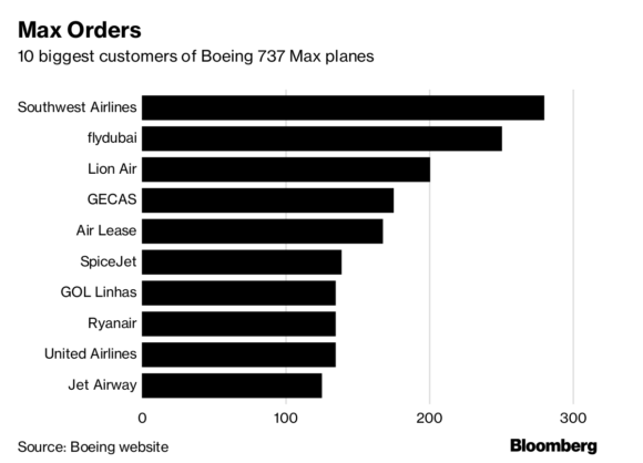 Bloomberg-Graphic_Biggest-Boeing-737-Max-Customers-580x418.png