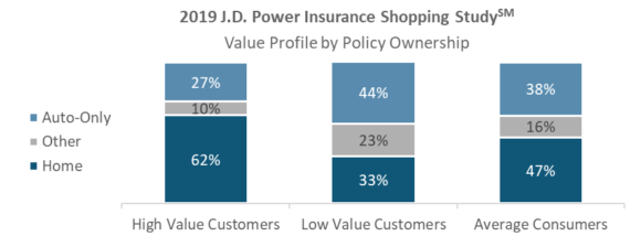 Progressive Insurance Loyalty Chart