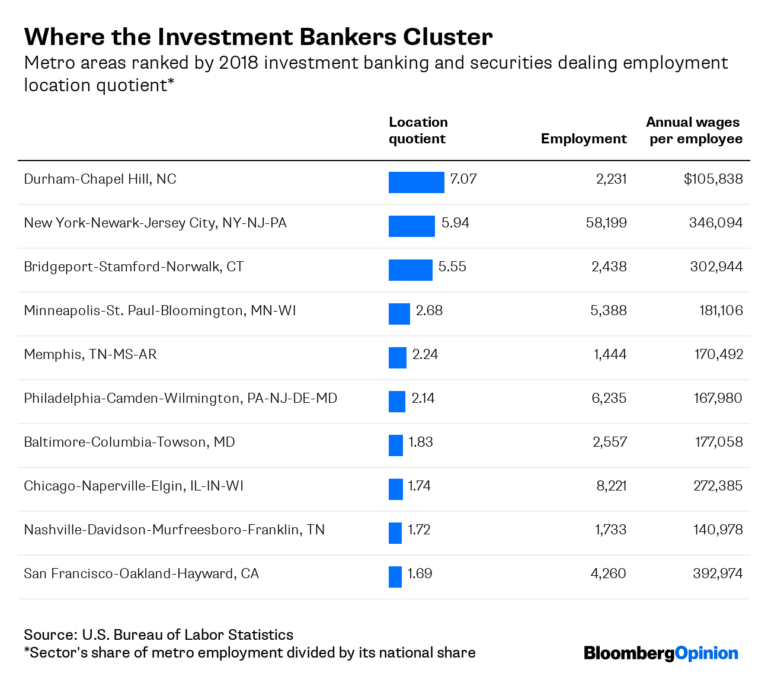 Financial Services Provides Plenty Of Jobs From Coast To Coast Opinion