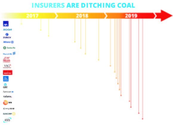 Are Employees Pushing Insurers to Shun Coal in Climate Change Movement? - Insurance Journal