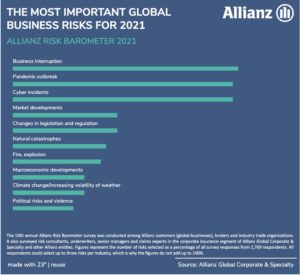 Covid Is Far From the Only Risk Facing Insurers and Financial Sector Firms: Allianz