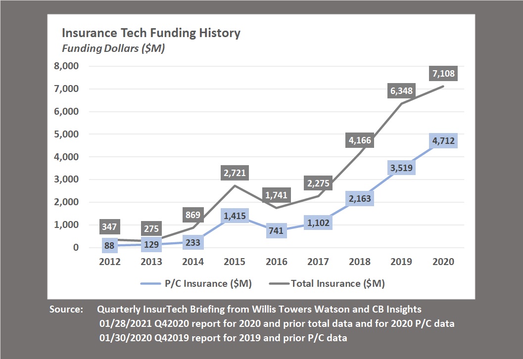 P/C Insurtech Funding Reaches $4.7B Record in 2020 – A Story in Charts