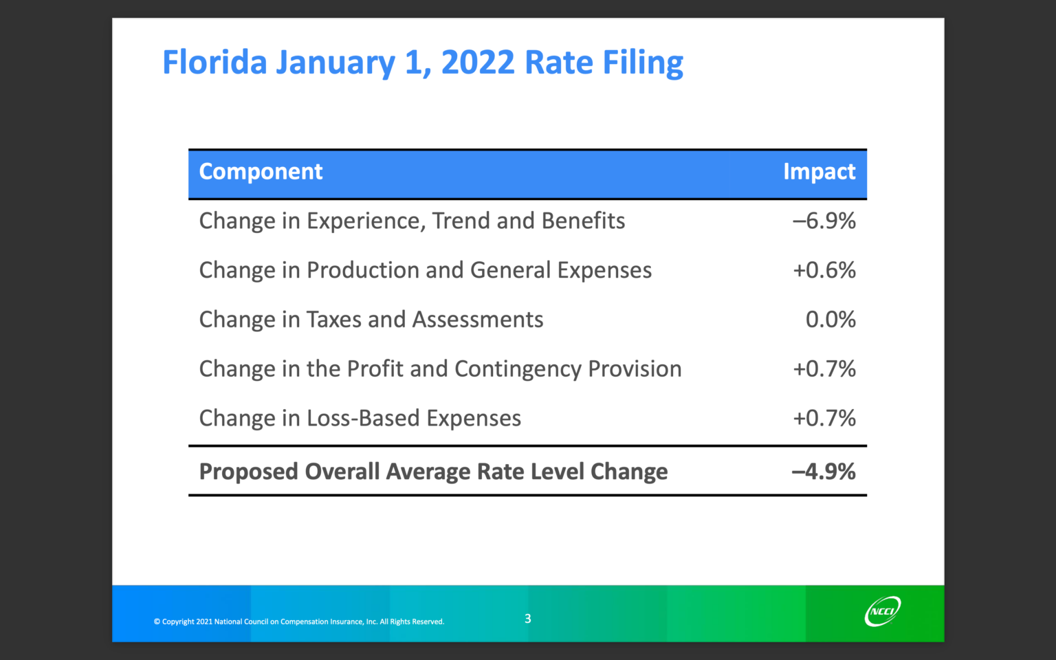 Florida Workers’ Comp Rates Set to Decrease, Again