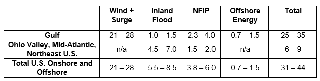 Total U.S. onshore and offshore insured loss estimates for Hurricane Ida (US$ billions):