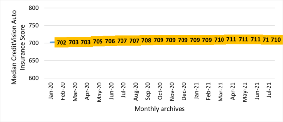 Figure 1. CreditVision Auto Insurance Score monthly median score.