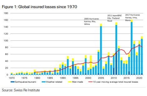 swiss-re-global-insured-losses-since-1970.jpg