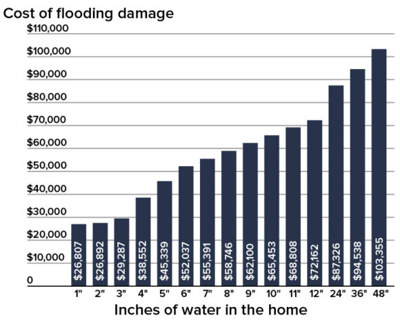 cost of flood damage diagram