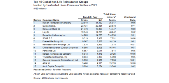 Munich Re και Swiss Re στην κορυφή της λίστας της AM BEST με τους 50 κορυφαίους ομίλους αντασφαλίσεων για το 2021