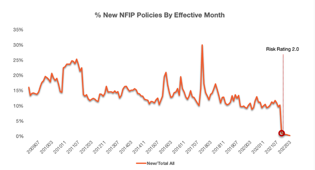 Chart of percentages new NFIP policies by effective month 