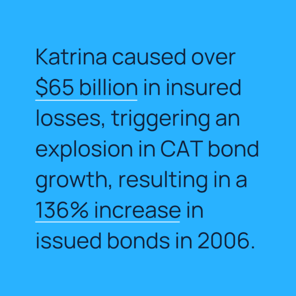 Katrina caused over $65 billion in insured losses, triggering an explosion in CAT bond growth, resulting in a 136% increase in issued bonds in 2006.