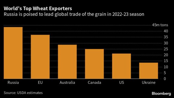 Russia’s Medvedev Says G-7 Export Ban Could Trigger Black Sea Grain Deal Exit