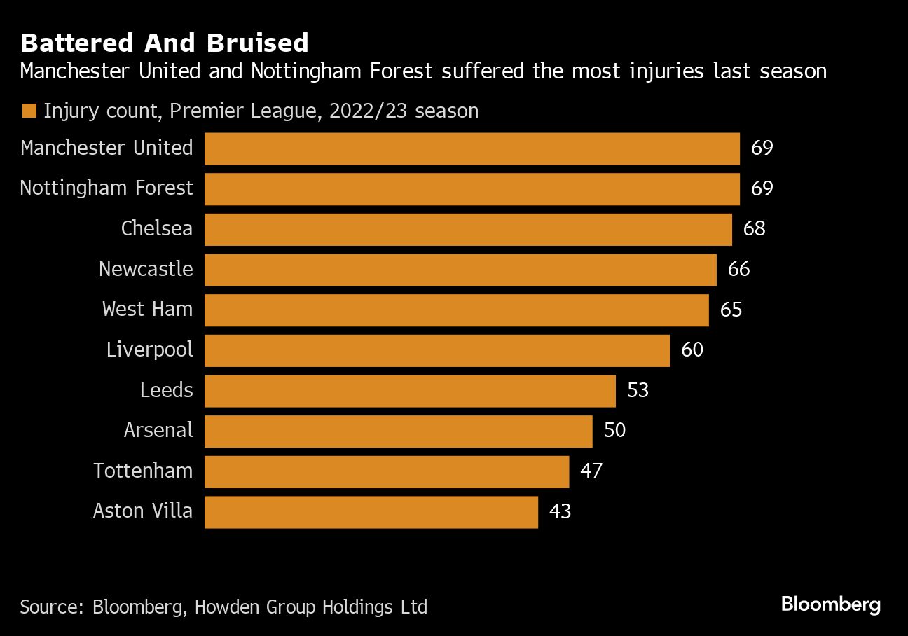 Injuries to European Footballers Rise to $767 Million During World Cup ...