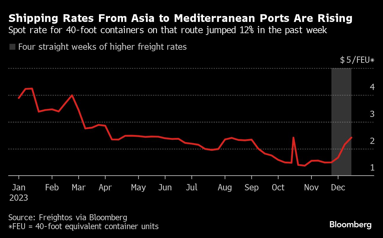 Red Sea Merchant Shipping Starts to Grind to a Halt as Houthis Step Up ...