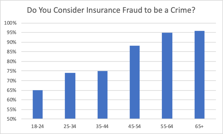 Chart depicting responses to the question, "Do you consider insurance fraud a crime?" 