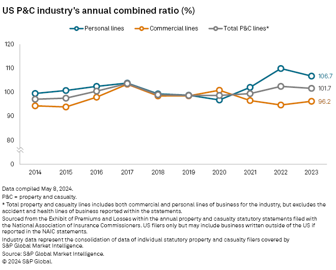 overall-us-p-c-combined-ratio-improves-in-2023-but-trouble-spots-remain