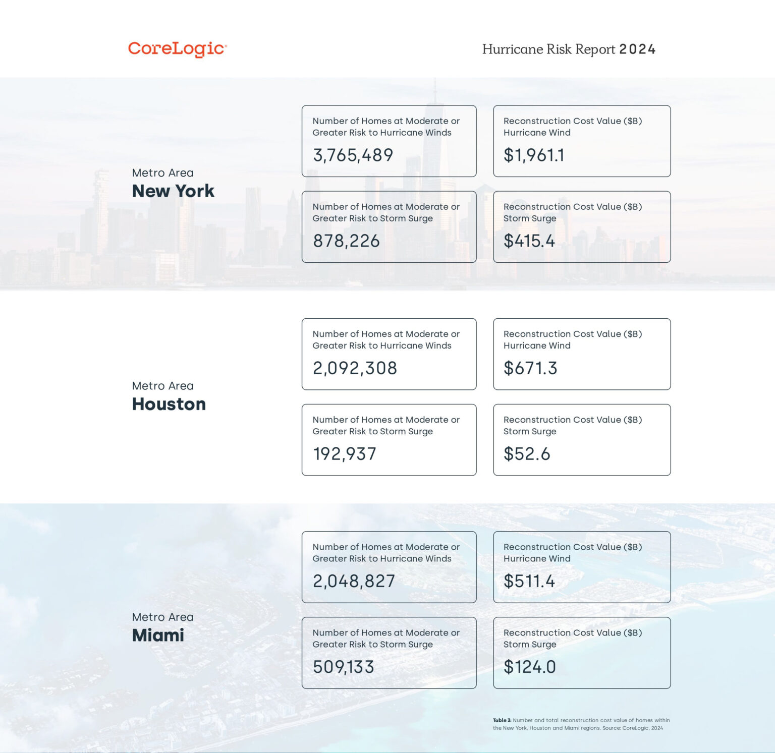 32.7M Homes at Risk of Hurricane Damage, CoreLogic Report Shows