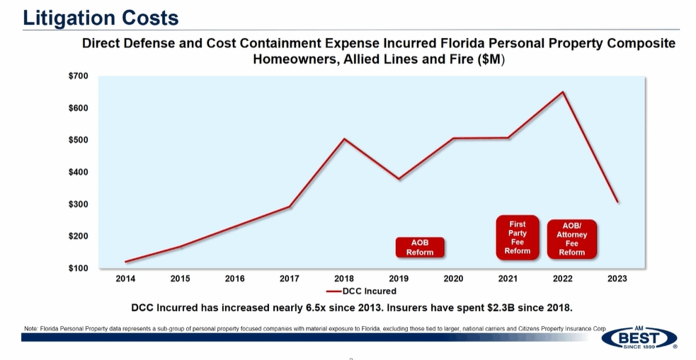 'Cautiously Optimistic' on Florida: Defense Costs Down, but Reinsurance Still a Drag