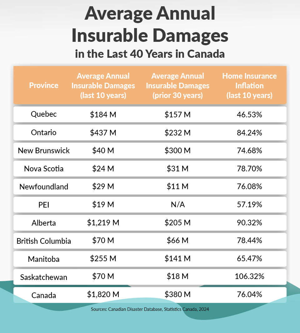 Climate Change Causes 379% Hike in Insured Damages in Canada Over 10 ...