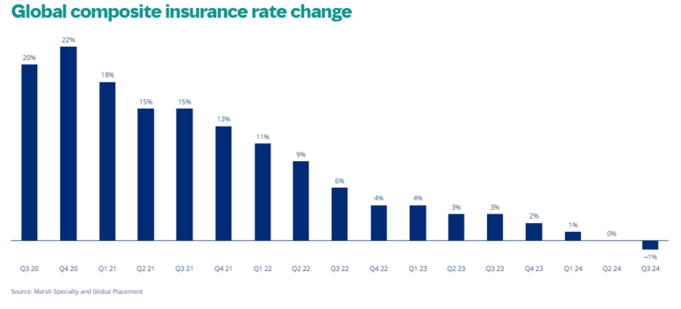 Global Commercial Insurance Rates See 1st Quarterly Decline in Seven ...
