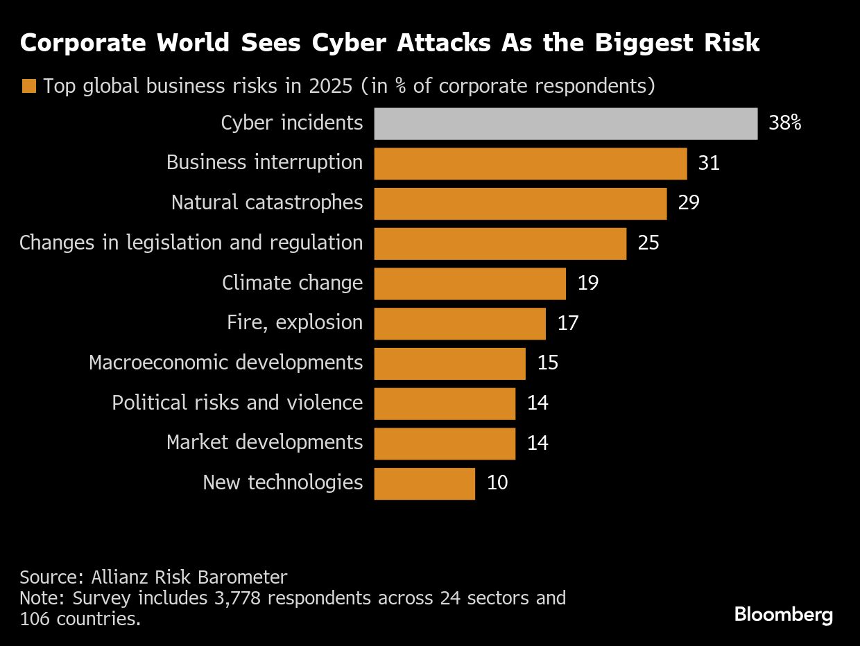 Cyberattack Surge Creates Opportunity for Insurers, Prompts Rethink on ...