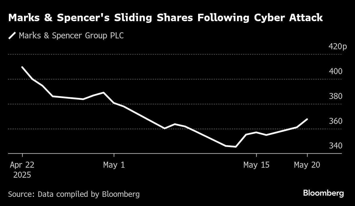 Marks And Spencer Profits Fell Significantly Following A Cyber Attack