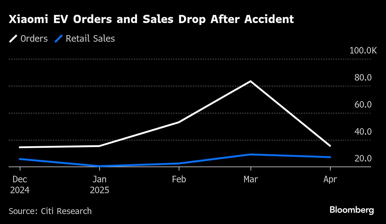 Xiaomi EV Sales Fall After Deadly Crash, False Advertising Claims