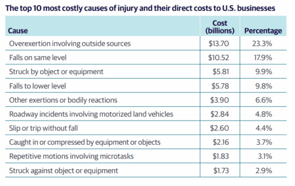 Top 10 most costly causes of injury and their direct costs to U.S. businesses