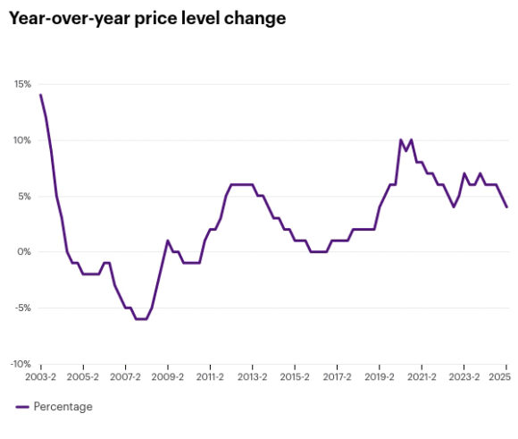 Year-over-year price level change