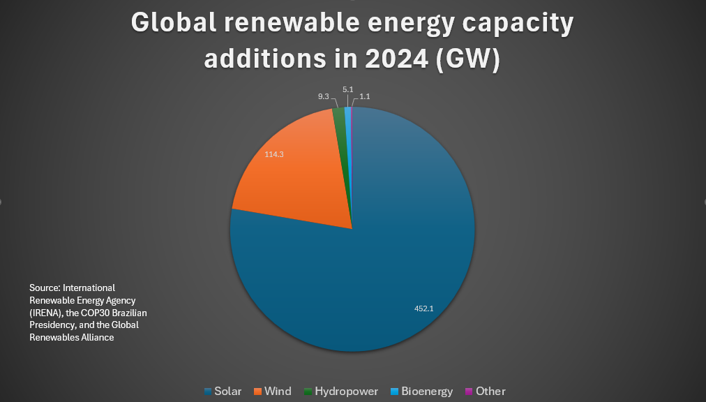 Record Global Renewable Energy Growth Remains Short of Climate Target ...